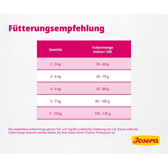 Сухий корм для котів Josera Indoor з птицею та рибою для дорослих, 10 кг