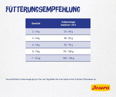 Сухий корм для котів Josera DailyCat з птицею та солодкою картоплею, 10 кг