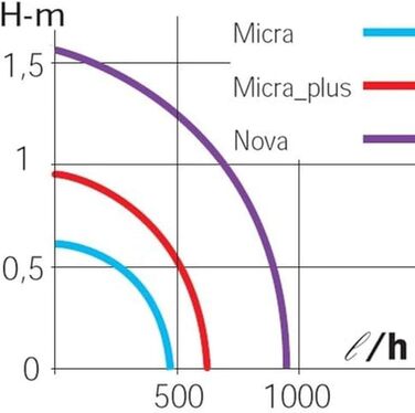 Універсальний акваріумний насос Sicce Nova 800 л/год 10 Вт