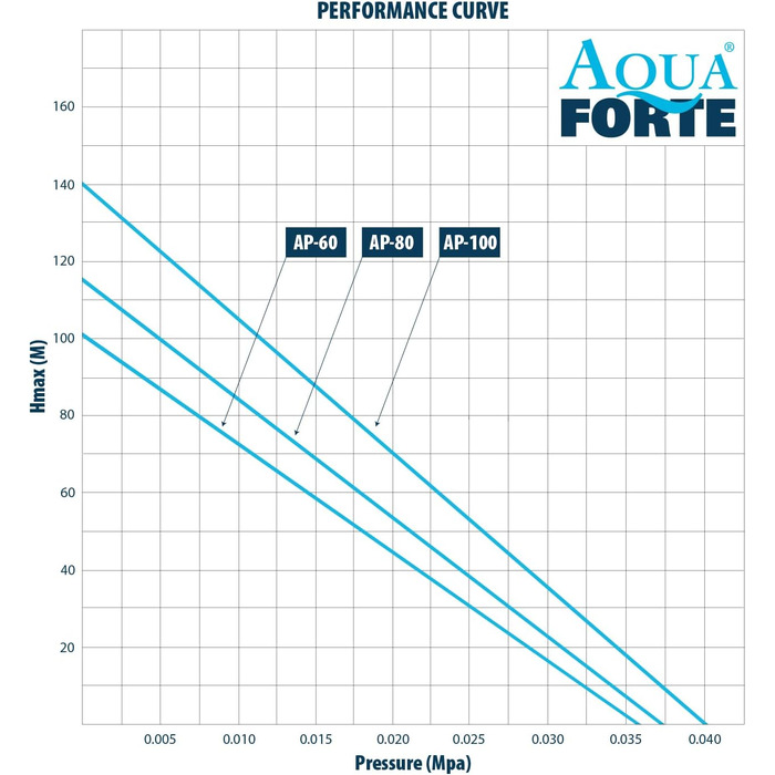 Повітряний насос AquaForte AP-100, 65 Вт, для басейнів і ставків до 60 м³, максимальний тиск 3,8 м, для риби до 50 000 л, для коропів кои до 25 000 л, вихід 18 мм