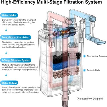 Фільтр для акваріума FZONE Aquarium-Rückfilter 4-ступеневий для міні та нано акваріумів, 106 GPH, з регулюванням потоку та насадкою-дощом (L)