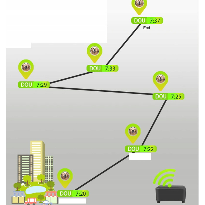 GPS-нашийник-локатор для собак з акумулятором 1200mAh, SOS-функція, керування через додаток, без абонплати