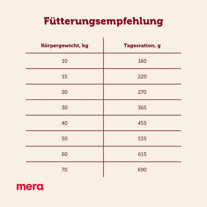 Сухий корм для собак MERA Essential Brocken з Omega-3 та Omega-6, 12.5 кг