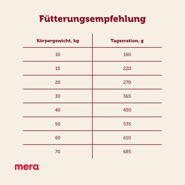 Сухий корм для собак MERA Essential Univit з Omega-3 та Omega-6, 12.5 кг