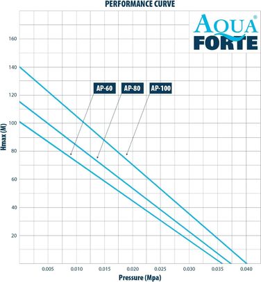 Повітряний насос AquaForte AP-100, 65 Вт, для басейнів і ставків до 60 м³, максимальний тиск 3,8 м, для риби до 50 000 л, для коропів кои до 25 000 л, вихід 18 мм