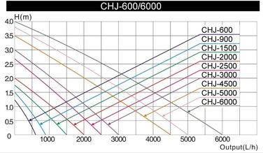 SunSun CHJ-6000 ECO енергоощадний насос для ставка 6000 л/год, 100 Вт, фільтраційний, для водойм з коропами коі, циркуляційний, для садових ставків