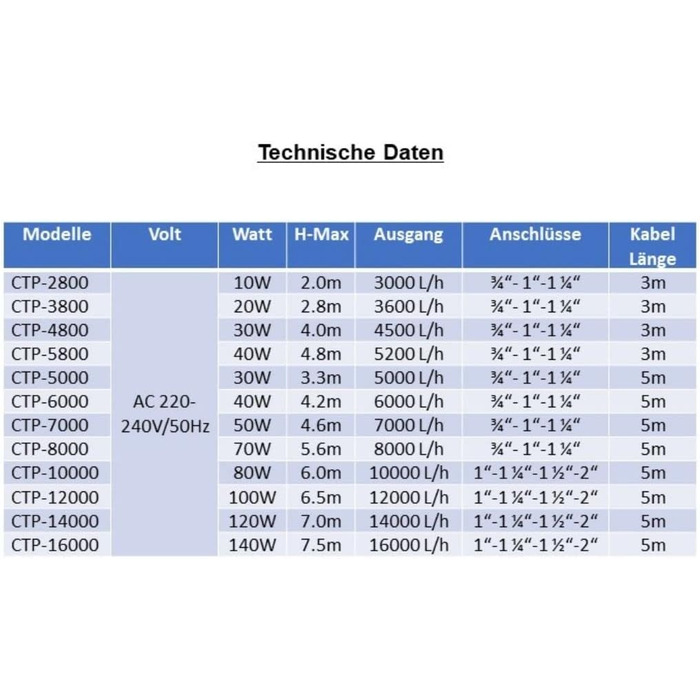 AquaOne CTP-2800 акваріумна та ставкова помпа 10 Вт, економічний двигун, 3000 л/год, енергоощадна насосна станція для акваріума та ставка