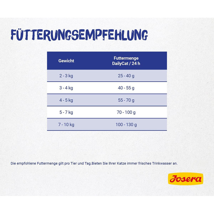 Сухий корм для котів Josera DailyCat з птицею та солодкою картоплею, 10 кг