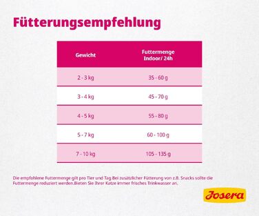 Сухий корм для котів Josera Indoor з птицею та рибою для дорослих, 10 кг