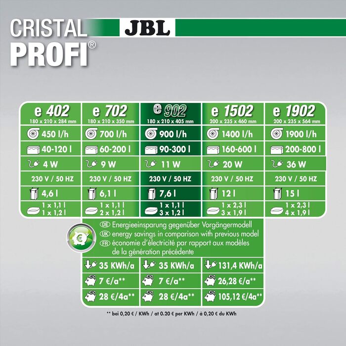 Зовнішній акваріумний фільтр JBL CristalProfi e902 greenline для акваріумів від 90 до 300 літрів, Single