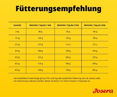 Сухий корм для дорослих собак Josera High Protein з лососем, 12.5 кг