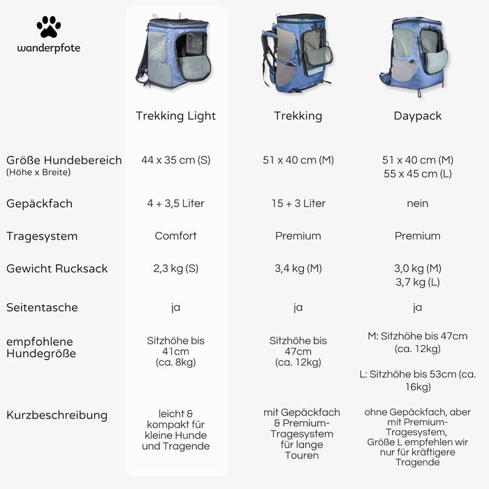 Hunderucksack Wanderpfote Trekking Light S, 8 кг, блакитний - переноска для собак та котів