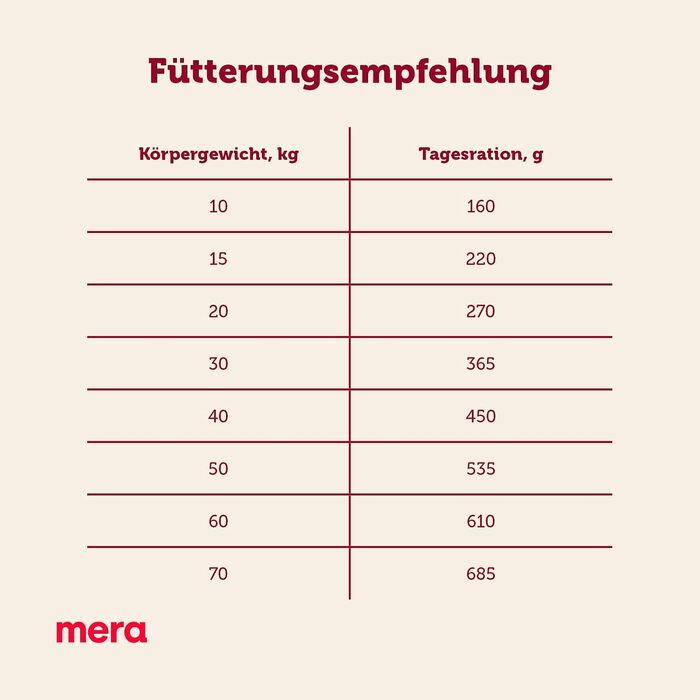Сухий корм для собак MERA Essential Univit з Omega-3 та Omega-6, 12.5 кг