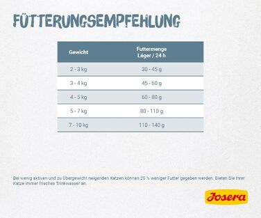 Сухий корм для дорослих котів Josera Léger для контролю ваги, 10 кг