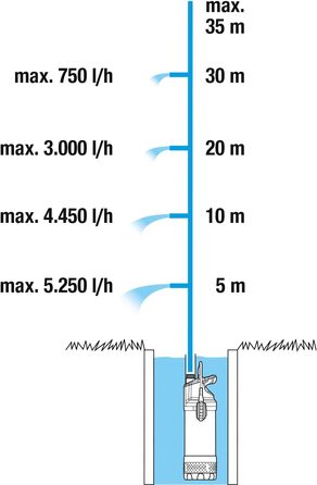 Занурювальний насос Gardena 5900/4 inox для чистої води, 5900 л/год, з фільтром та захистом від сухого ходу, тиха робота