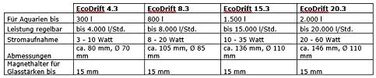 Помпа течії Aqua Medic EcoDrift 4.3 Ultra Silent з контролером і керуванням через додаток, безшумна, для акваріума