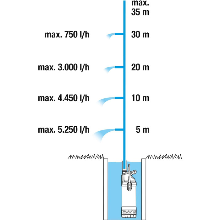 Занурювальний насос Gardena 5900/4 inox для чистої води, 5900 л/год, з фільтром та захистом від сухого ходу, тиха робота